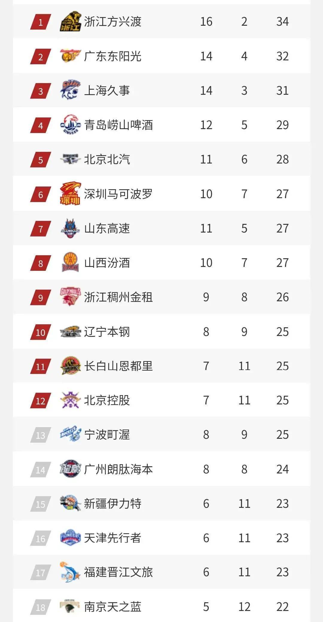 重磅！巴塞罗那伤情更新备战全明星赛集结日深圳男篮复出首秀，今晨山东男篮调整名单以备欧超杯