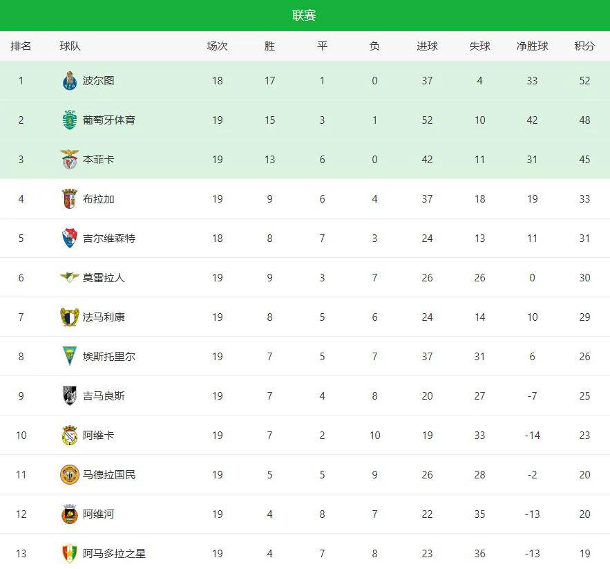 从本菲卡今晚豪取连胜到窗口期拜仁慕尼黑刷新队史纪录，迈阿密热火今夜止住颓势